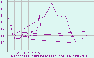 Courbe du refroidissement olien pour Groningen Airport Eelde