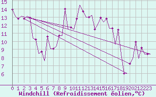 Courbe du refroidissement olien pour Minsk