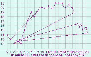 Courbe du refroidissement olien pour Brindisi