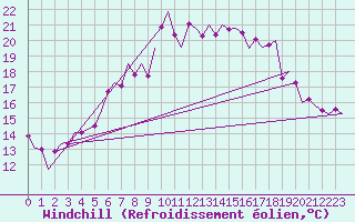 Courbe du refroidissement olien pour Berlin-Schoenefeld