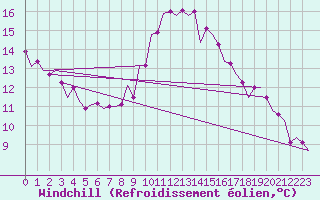 Courbe du refroidissement olien pour Debrecen