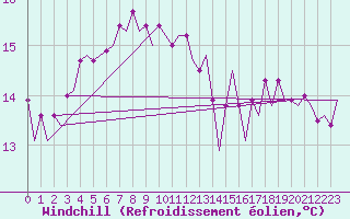 Courbe du refroidissement olien pour Platform Awg-1 Sea
