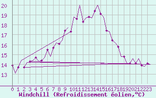Courbe du refroidissement olien pour Vlissingen