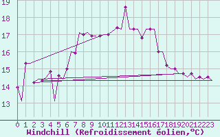 Courbe du refroidissement olien pour Heraklion Airport
