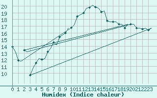 Courbe de l'humidex pour Firenze / Peretola