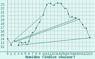 Courbe de l'humidex pour Hamburg-Fuhlsbuettel