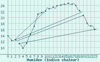 Courbe de l'humidex pour Wunstorf