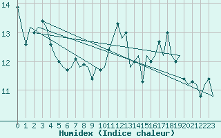 Courbe de l'humidex pour Vlissingen