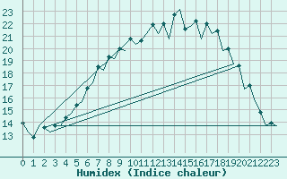 Courbe de l'humidex pour Wroclaw Ii