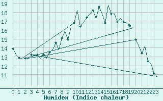 Courbe de l'humidex pour Skrydstrup