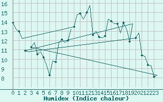 Courbe de l'humidex pour Madrid / Barajas (Esp)