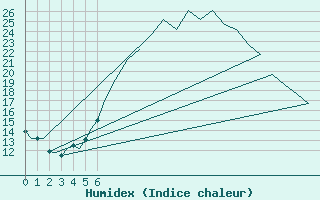 Courbe de l'humidex pour Duesseldorf