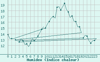 Courbe de l'humidex pour Ingolstadt