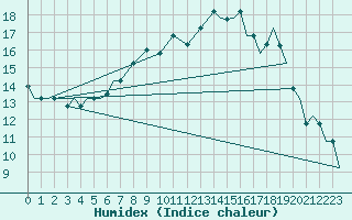 Courbe de l'humidex pour Vamdrup