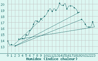 Courbe de l'humidex pour Kuusamo