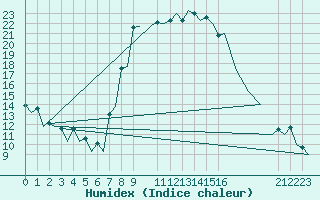 Courbe de l'humidex pour Constantine