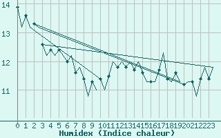 Courbe de l'humidex pour Schaffen (Be)