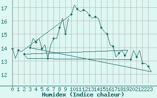 Courbe de l'humidex pour Aalborg