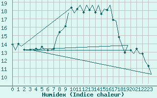 Courbe de l'humidex pour Oostende (Be)