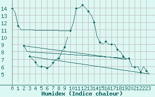 Courbe de l'humidex pour Praha / Ruzyne