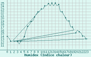 Courbe de l'humidex pour Kharkiv