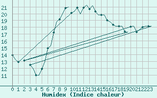 Courbe de l'humidex pour Catania / Fontanarossa