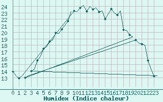 Courbe de l'humidex pour Ornskoldsvik Airport