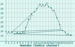 Courbe de l'humidex pour Bardenas Reales