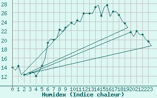 Courbe de l'humidex pour Verona / Villafranca