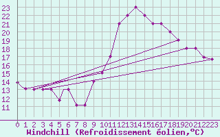 Courbe du refroidissement olien pour Nador/Arwi