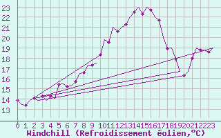 Courbe du refroidissement olien pour Bueckeburg