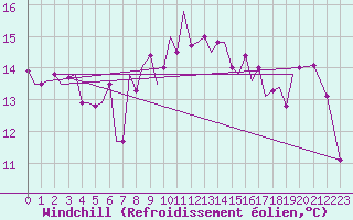 Courbe du refroidissement olien pour Nordholz