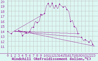 Courbe du refroidissement olien pour Niederstetten