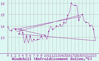 Courbe du refroidissement olien pour Platform P11-b Sea