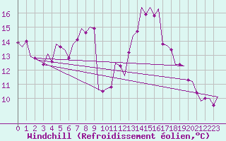 Courbe du refroidissement olien pour Gluecksburg / Meierwik