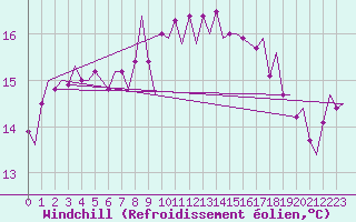 Courbe du refroidissement olien pour Lulea / Kallax