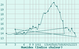 Courbe de l'humidex pour Oran / Es Senia