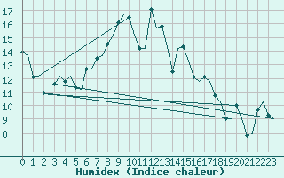 Courbe de l'humidex pour Billund Lufthavn