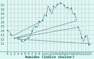 Courbe de l'humidex pour Dublin (Ir)