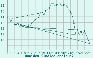 Courbe de l'humidex pour Ingolstadt