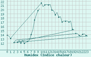 Courbe de l'humidex pour Genve (Sw)