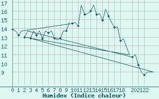 Courbe de l'humidex pour Porto / Pedras Rubras