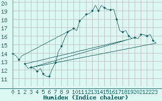 Courbe de l'humidex pour Nordholz