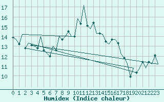 Courbe de l'humidex pour Asturias / Aviles