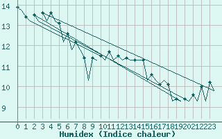Courbe de l'humidex pour Farnborough