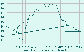 Courbe de l'humidex pour Berlin-Schoenefeld