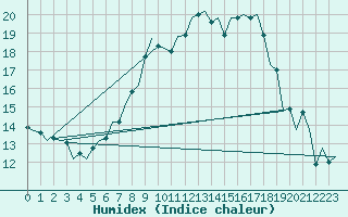 Courbe de l'humidex pour Lechfeld