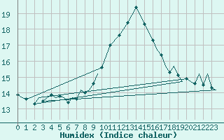 Courbe de l'humidex pour Donna Nook