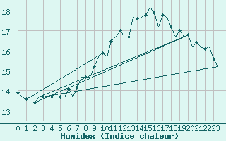 Courbe de l'humidex pour London / Heathrow (UK)