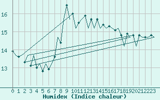 Courbe de l'humidex pour Santander / Parayas